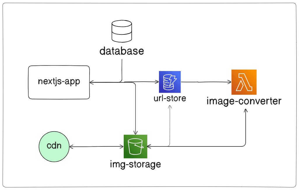 ImageUtil Architecture Diagram - AWS Lambda, S3, CloudFront, Next.js